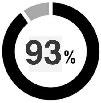 93%